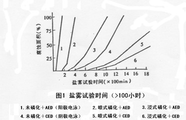 陰極電泳漆的優(yōu)點